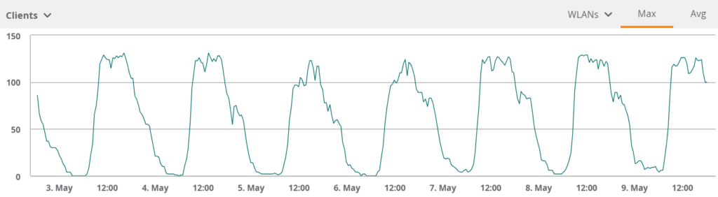 Client count showing approx 128 users